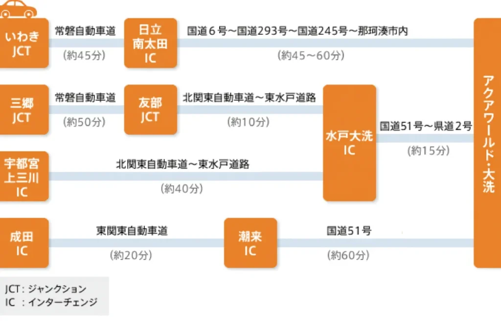 アクアワールド・大洗へのアクセスルートを示す地図。各JCT・ICがオレンジ色で表示され、所要時間と経路が記載されている。